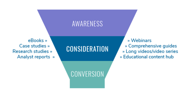marketing funnel in 3 stages
