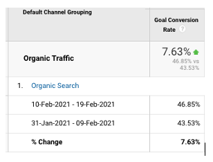 conversions increased by seo